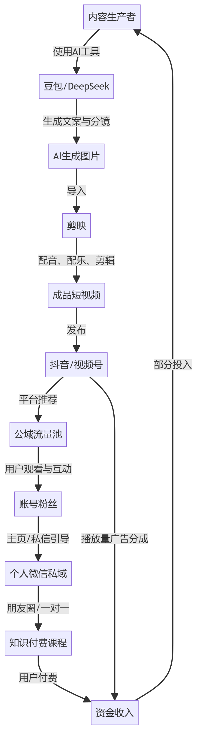 核心商业逻辑拆解